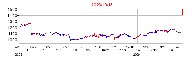 2023年10月13日 15:05前後のの株価チャート